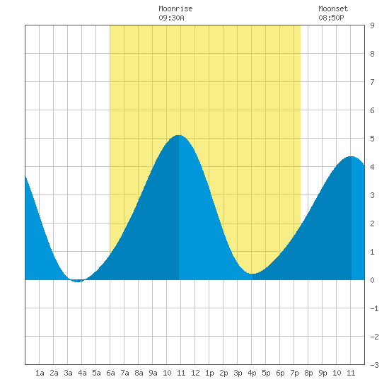 Seekonk River tide chart for Tuesday, August 26, 2025