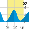 Seekonk River tide chart for Wednesday, August 27, 2025