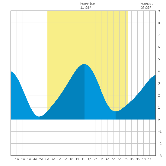 Seekonk River tide chart for Thursday, August 28, 2025