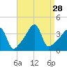 Seekonk River tide chart for Thursday, August 28, 2025
