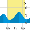 Seekonk River tide chart for Saturday, August 2, 2025