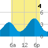 Seekonk River tide chart for Monday, August 4, 2025