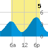 Seekonk River tide chart for Tuesday, August 5, 2025