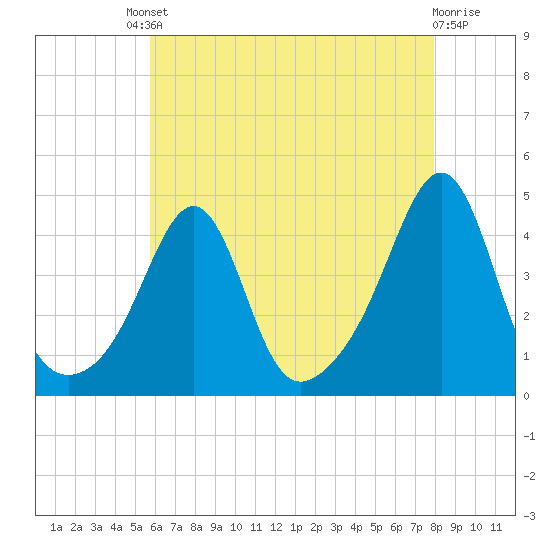 Seekonk River tide chart for Friday, August 8, 2025