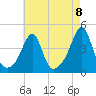 Seekonk River tide chart for Friday, August 8, 2025