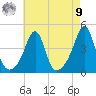 Seekonk River tide chart for Saturday, August 9, 2025