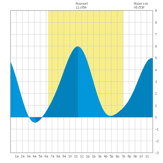 Seekonk River tide chart for Thursday, September 11, 2025