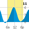 Seekonk River tide chart for Thursday, September 11, 2025