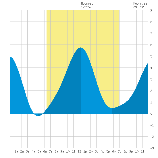 Seekonk River tide chart for Friday, September 12, 2025