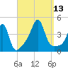 Seekonk River tide chart for Saturday, September 13, 2025