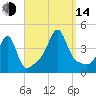 Seekonk River tide chart for Sunday, September 14, 2025