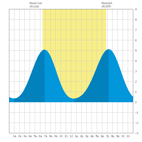 Seekonk River tide chart for Friday, September 19, 2025