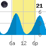 Seekonk River tide chart for Sunday, September 21, 2025