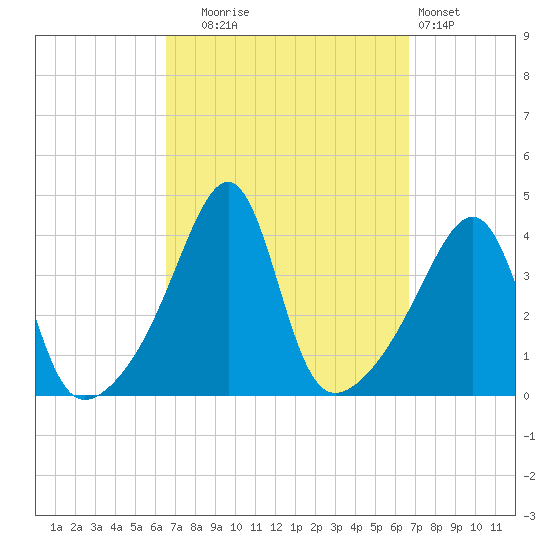 Seekonk River tide chart for Tuesday, September 23, 2025