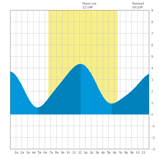 Seekonk River tide chart for Saturday, September 27, 2025