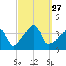 Seekonk River tide chart for Saturday, September 27, 2025