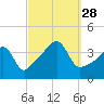 Seekonk River tide chart for Sunday, September 28, 2025