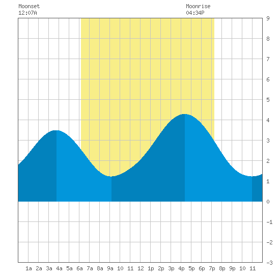 Seekonk River tide chart for Tuesday, September 2, 2025