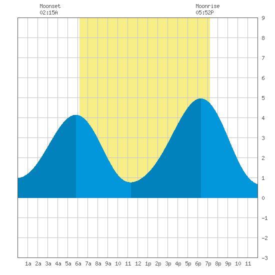 Seekonk River tide chart for Thursday, September 4, 2025