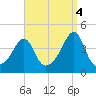 Seekonk River tide chart for Thursday, September 4, 2025