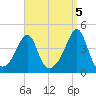 Seekonk River tide chart for Friday, September 5, 2025