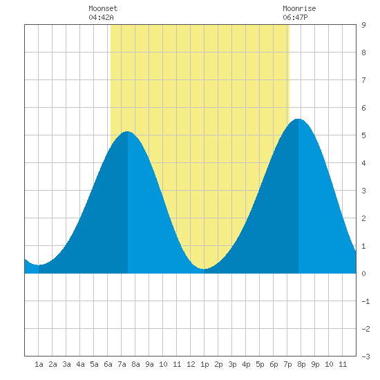 Seekonk River tide chart for Saturday, September 6, 2025