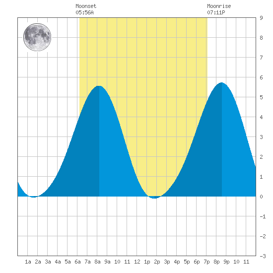 Seekonk River tide chart for Sunday, September 7, 2025