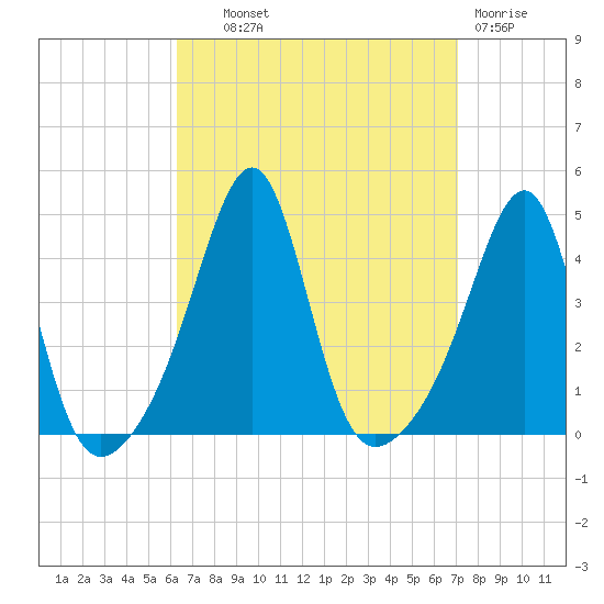 Seekonk River tide chart for Tuesday, September 9, 2025