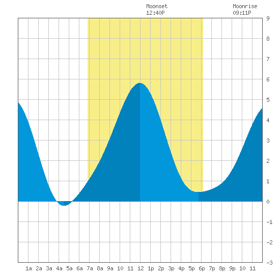 Seekonk River tide chart for Saturday, October 11, 2025