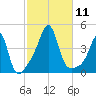 Seekonk River tide chart for Saturday, October 11, 2025