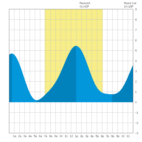 Seekonk River tide chart for Sunday, October 12, 2025