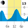 Seekonk River tide chart for Monday, October 13, 2025