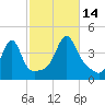 Seekonk River tide chart for Tuesday, October 14, 2025
