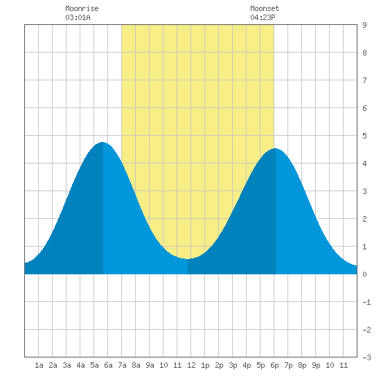 Seekonk River tide chart for Friday, October 17, 2025