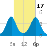 Seekonk River tide chart for Friday, October 17, 2025