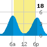 Seekonk River tide chart for Saturday, October 18, 2025