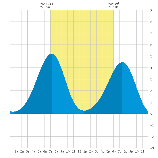 Seekonk River tide chart for Sunday, October 19, 2025