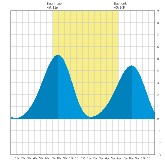 Seekonk River tide chart for Monday, October 20, 2025