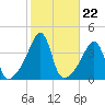 Seekonk River tide chart for Wednesday, October 22, 2025