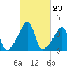 Seekonk River tide chart for Thursday, October 23, 2025