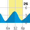 Seekonk River tide chart for Sunday, October 26, 2025