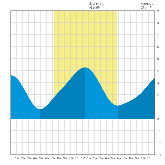 Seekonk River tide chart for Monday, October 27, 2025