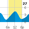 Seekonk River tide chart for Monday, October 27, 2025