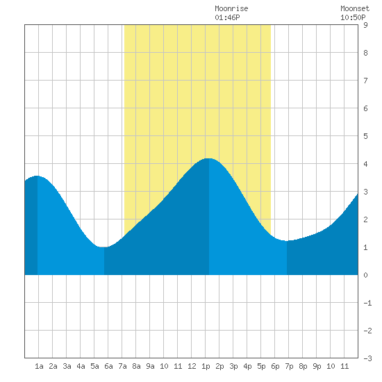 Seekonk River tide chart for Tuesday, October 28, 2025
