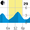 Seekonk River tide chart for Wednesday, October 29, 2025