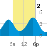 Seekonk River tide chart for Thursday, October 2, 2025