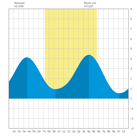 Seekonk River tide chart for Friday, October 31, 2025