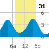 Seekonk River tide chart for Friday, October 31, 2025