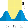 Seekonk River tide chart for Friday, October 3, 2025