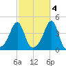Seekonk River tide chart for Saturday, October 4, 2025